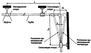Скользящая опора принцип действия