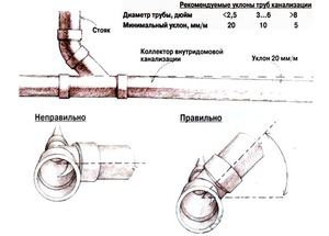 Правильный уклон для канализационной трубы