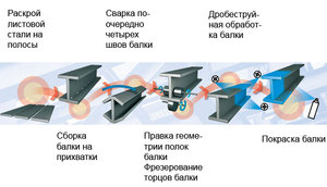 Сварные двутавровые балки