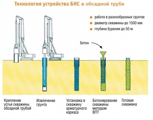 Способы установки свай