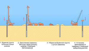 Как используются буронабивные сваи