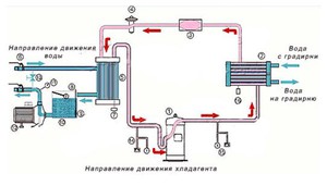 Какие достоинства имеет чиллер