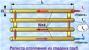 Изготовление регистров отопления