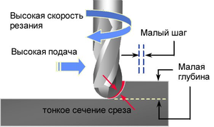 Глубина резания