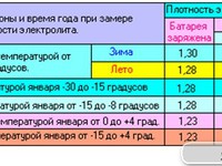 Плотность электролита Плотность электролита в аккумуляторе