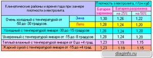  Плотность электролита в аккумуляторе