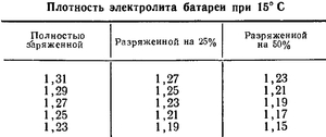 Электролит в аккумуляторе