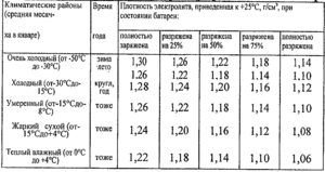 Плотность аккумулятора