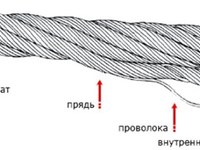 Стальные канаты и тросы Стальной канат