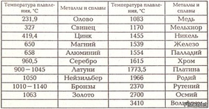 Температура плавления 