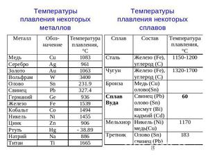 Температура плавления 