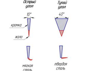 Угол заточки ножей 