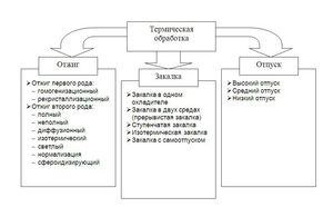 Обработка сплавов