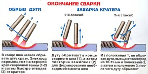 Техника сварки 