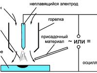 Технология сварки