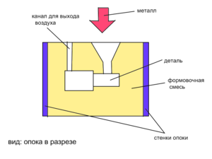 Литье алюминия