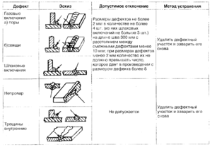 Факторы возникновения дефектов