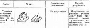 Внешние дефекты  сварных швов