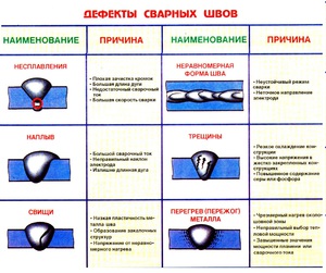 Типы внешних дефектов