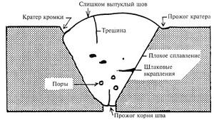 Как устранить дефекты