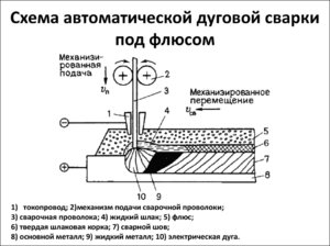  Автоматическая дуговая сварка