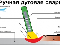 Дуговая сварка