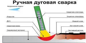 Дуговая сварка