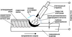 Ручная дуговая сварка