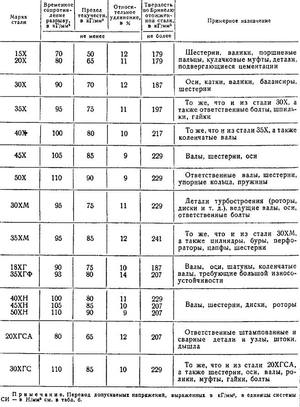 Обозначение стали