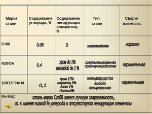 Где используется сталь