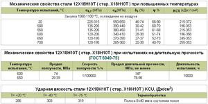 Параметры стали