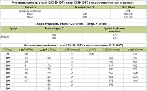 Описание стали