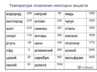 Температура плавления меди