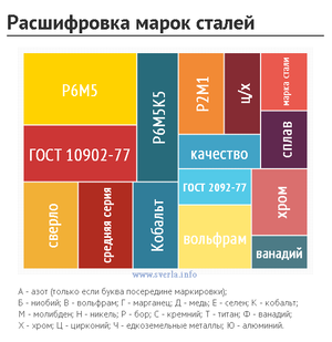 Как определить марку стали