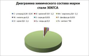 Свойства стали  марки 30