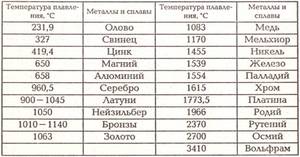 Как плавить латунь