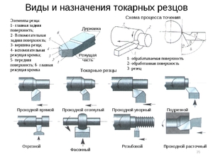 Как использовать резцы