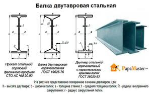 Материалы балки