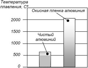 Как плавить алюминий в домашних условиях