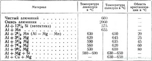 При какой температуре плавится алюминий