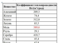 Теплопроводность металлов