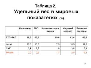 Удельный вес в экономике