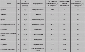 Описание способа и температуры плавления чугуна