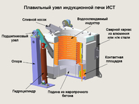 Принцип работы индукционной печи