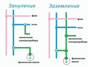 Зануление