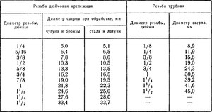 Таблица размеров резьбы
